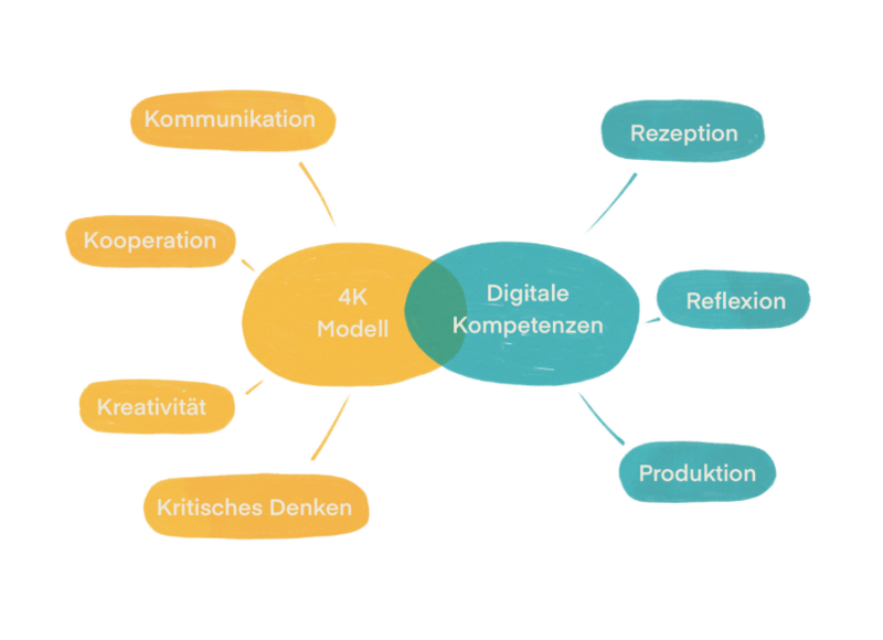 Ein Diagramm zeigt die Überlappung des 4K-Modells (Kommunikation Kooperation, Kreativität, Kritisches Denken) mit Digitalen Kompetenzen (Rezeption, Reflexion, Produktion).