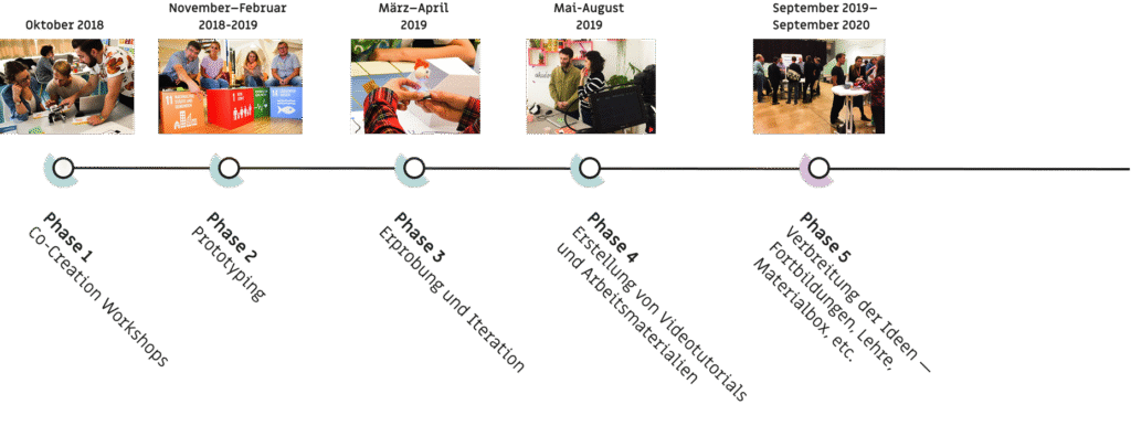 Ein Zeitstrahl der die Projektentwicklung zeigt.
