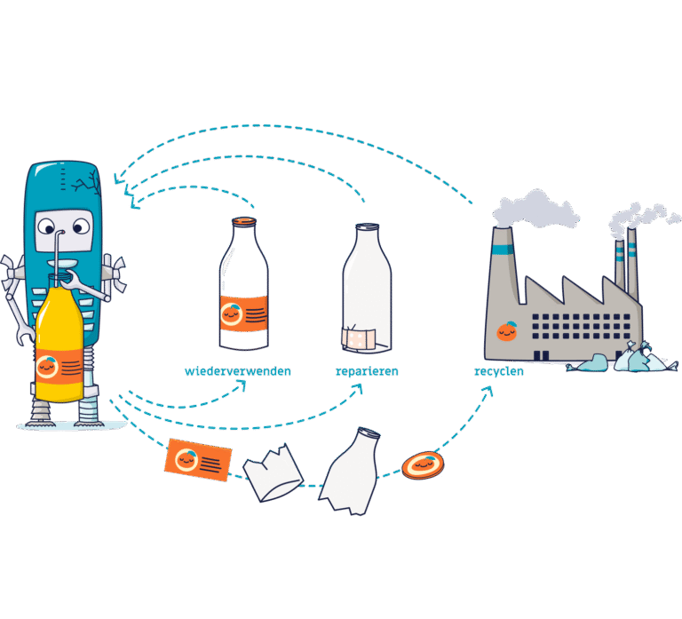 Technischer Kreislauf